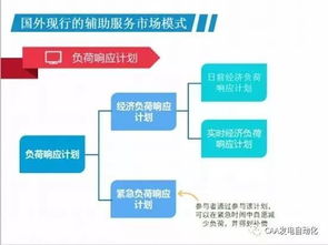 我國現(xiàn)行的電力輔助服務市場模式及展望